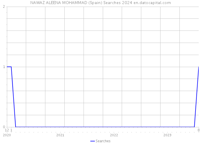 NAWAZ ALEENA MOHAMMAD (Spain) Searches 2024 