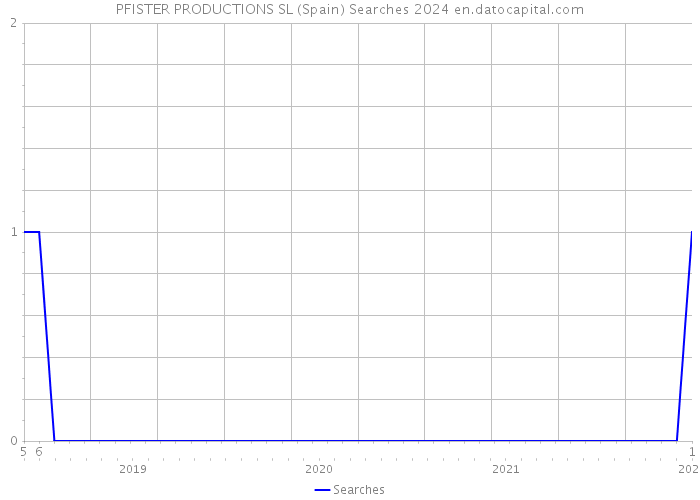 PFISTER PRODUCTIONS SL (Spain) Searches 2024 