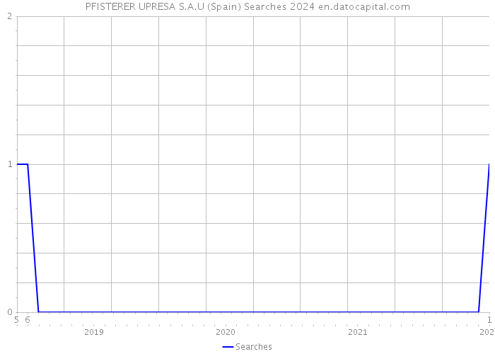PFISTERER UPRESA S.A.U (Spain) Searches 2024 