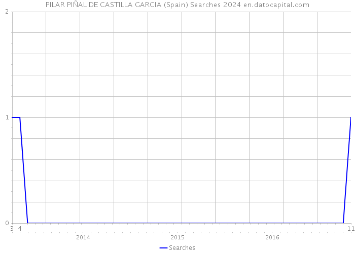 PILAR PIÑAL DE CASTILLA GARCIA (Spain) Searches 2024 