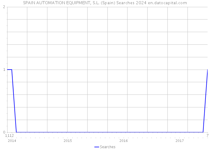 SPAIN AUTOMATION EQUIPMENT, S.L. (Spain) Searches 2024 