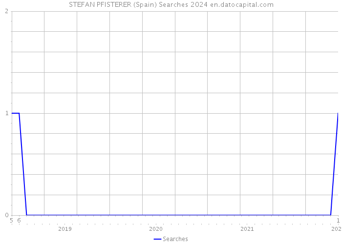STEFAN PFISTERER (Spain) Searches 2024 