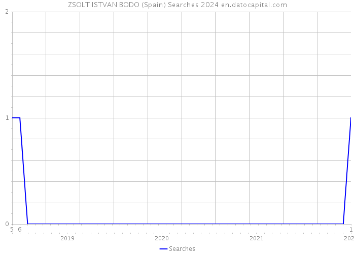 ZSOLT ISTVAN BODO (Spain) Searches 2024 