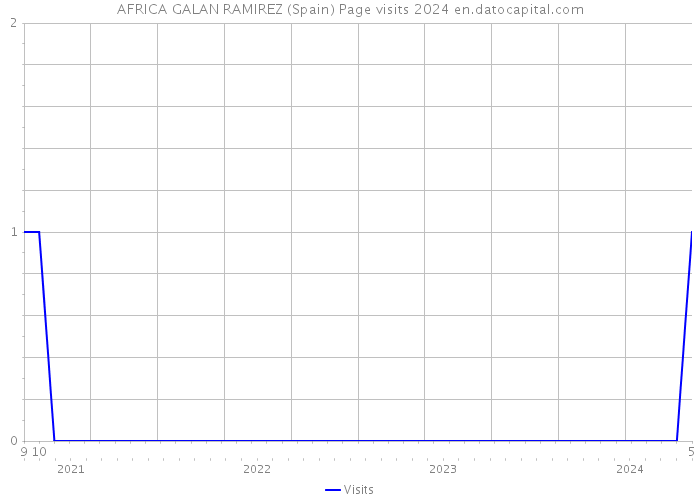 AFRICA GALAN RAMIREZ (Spain) Page visits 2024 