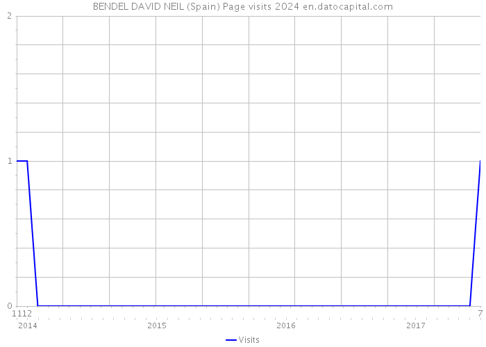 BENDEL DAVID NEIL (Spain) Page visits 2024 
