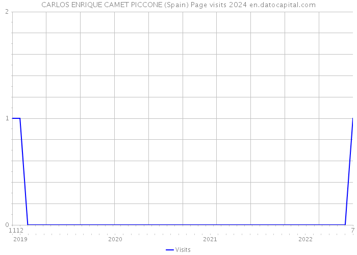 CARLOS ENRIQUE CAMET PICCONE (Spain) Page visits 2024 