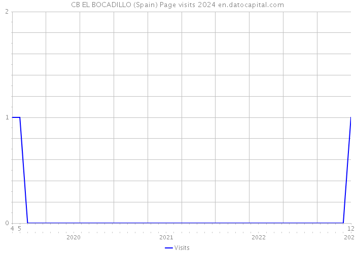 CB EL BOCADILLO (Spain) Page visits 2024 
