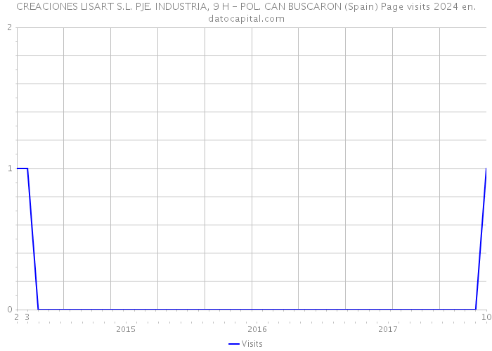 CREACIONES LISART S.L. PJE. INDUSTRIA, 9 H - POL. CAN BUSCARON (Spain) Page visits 2024 