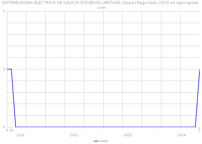 DISTRIBUIDORA ELECTRICA DE GAUCIN SOCIEDAD LIMITADA (Spain) Page visits 2024 