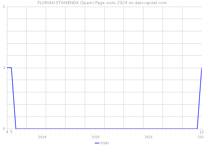 FLORIAN STANIENDA (Spain) Page visits 2024 