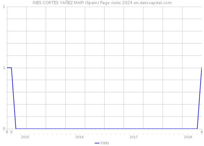 INES CORTES YAÑEZ MAPI (Spain) Page visits 2024 