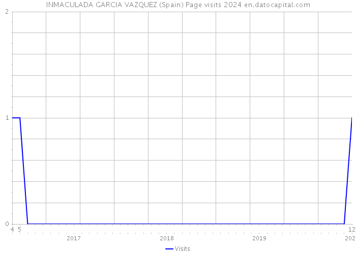 INMACULADA GARCIA VAZQUEZ (Spain) Page visits 2024 