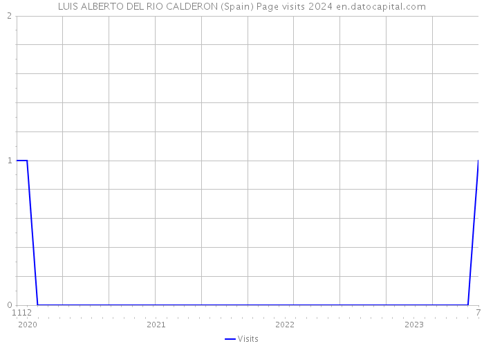 LUIS ALBERTO DEL RIO CALDERON (Spain) Page visits 2024 