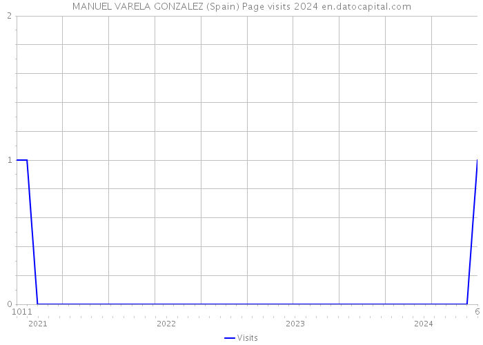 MANUEL VARELA GONZALEZ (Spain) Page visits 2024 