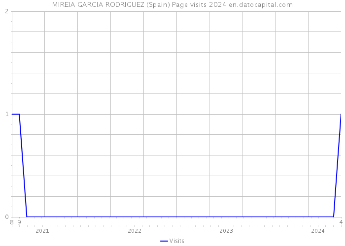 MIREIA GARCIA RODRIGUEZ (Spain) Page visits 2024 