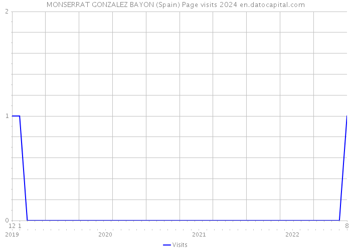 MONSERRAT GONZALEZ BAYON (Spain) Page visits 2024 