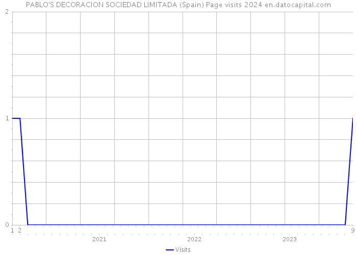 PABLO'S DECORACION SOCIEDAD LIMITADA (Spain) Page visits 2024 