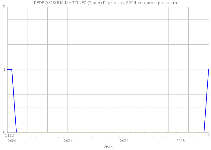 PEDRO OSUNA MARTINEZ (Spain) Page visits 2024 