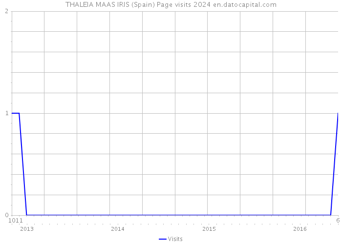 THALEIA MAAS IRIS (Spain) Page visits 2024 