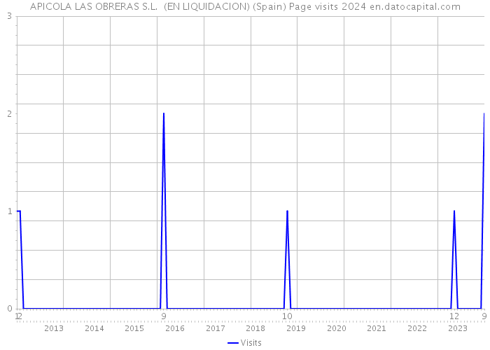 APICOLA LAS OBRERAS S.L. (EN LIQUIDACION) (Spain) Page visits 2024 