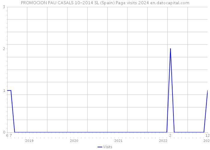 PROMOCION PAU CASALS 10-2014 SL (Spain) Page visits 2024 