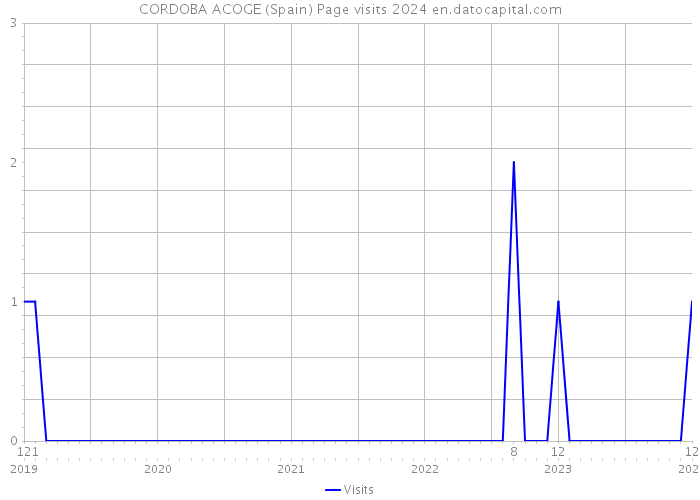 CORDOBA ACOGE (Spain) Page visits 2024 