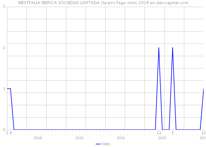 WESTFALIA IBERICA SOCIEDAD LIMITADA (Spain) Page visits 2024 