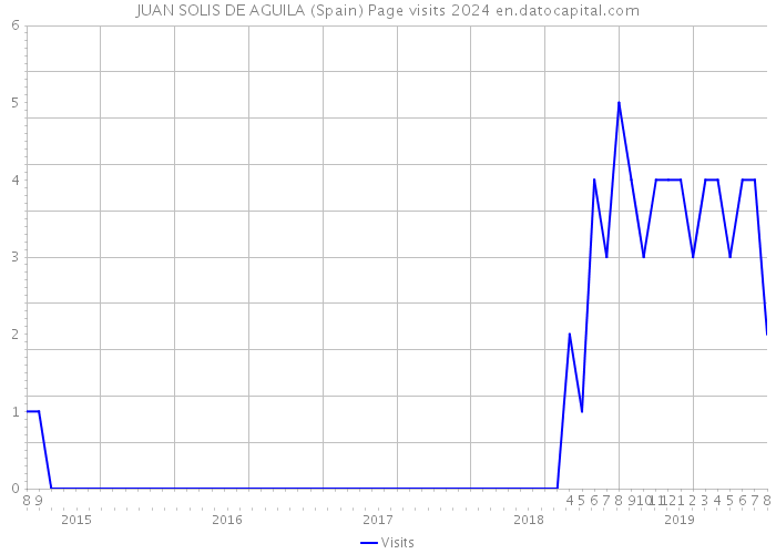 JUAN SOLIS DE AGUILA (Spain) Page visits 2024 