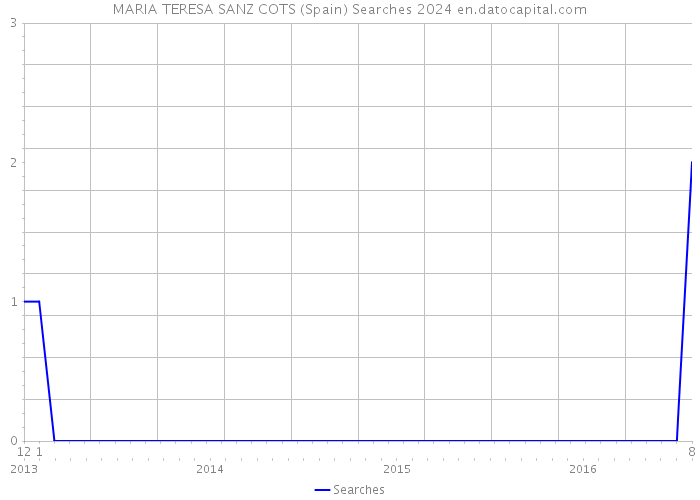 MARIA TERESA SANZ COTS (Spain) Searches 2024 