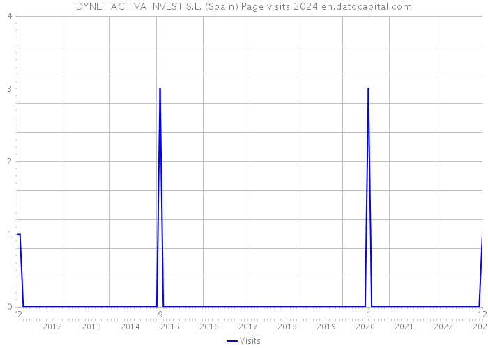DYNET ACTIVA INVEST S.L. (Spain) Page visits 2024 