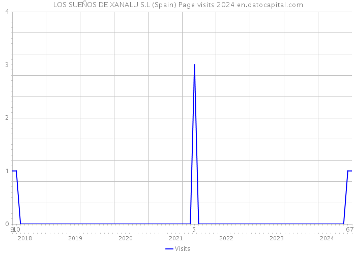 LOS SUEÑOS DE XANALU S.L (Spain) Page visits 2024 