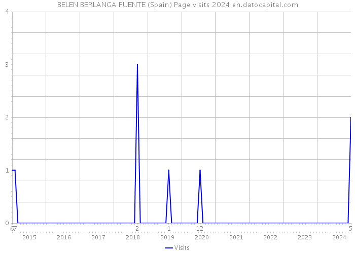 BELEN BERLANGA FUENTE (Spain) Page visits 2024 