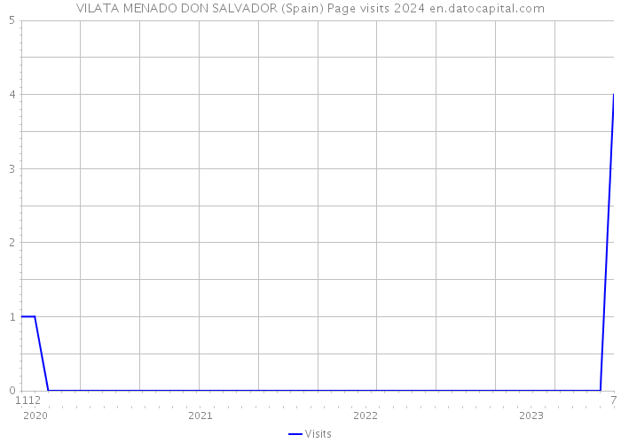 VILATA MENADO DON SALVADOR (Spain) Page visits 2024 