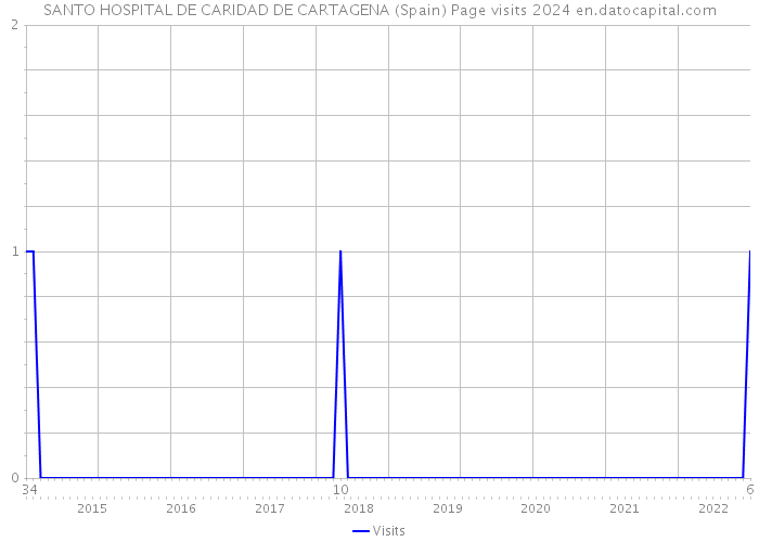SANTO HOSPITAL DE CARIDAD DE CARTAGENA (Spain) Page visits 2024 