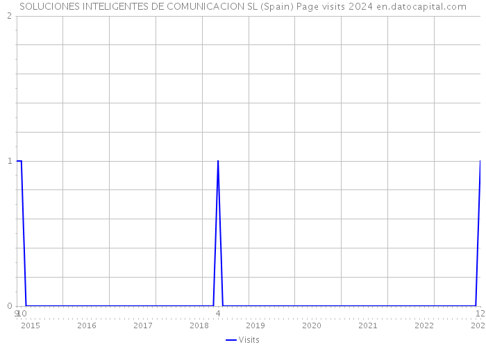 SOLUCIONES INTELIGENTES DE COMUNICACION SL (Spain) Page visits 2024 