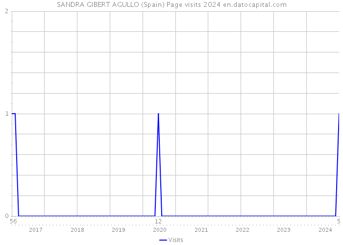 SANDRA GIBERT AGULLO (Spain) Page visits 2024 