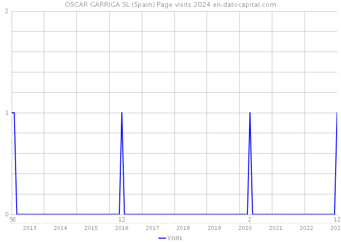 OSCAR GARRIGA SL (Spain) Page visits 2024 