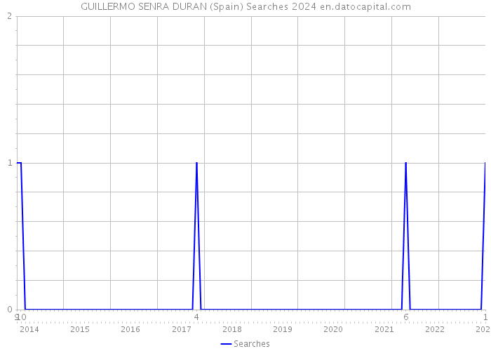 GUILLERMO SENRA DURAN (Spain) Searches 2024 