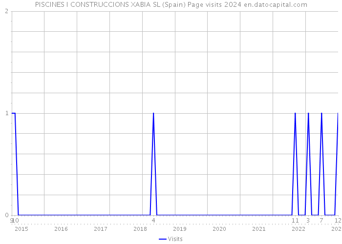 PISCINES I CONSTRUCCIONS XABIA SL (Spain) Page visits 2024 
