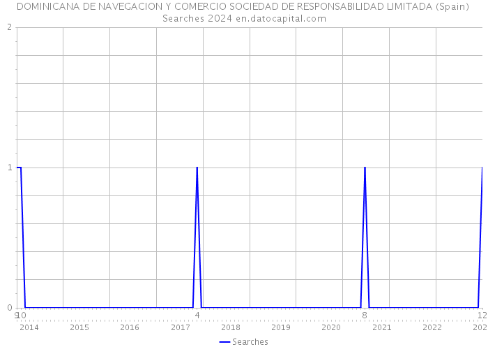 DOMINICANA DE NAVEGACION Y COMERCIO SOCIEDAD DE RESPONSABILIDAD LIMITADA (Spain) Searches 2024 