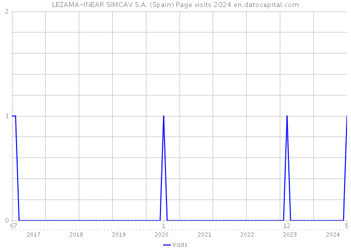 LEZAMA-INEAR SIMCAV S.A. (Spain) Page visits 2024 