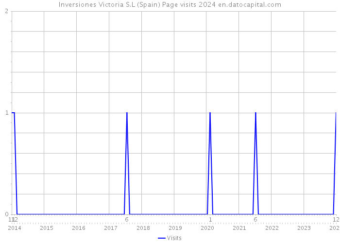 Inversiones Victoria S.L (Spain) Page visits 2024 