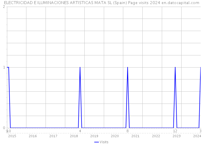 ELECTRICIDAD E ILUMINACIONES ARTISTICAS MATA SL (Spain) Page visits 2024 