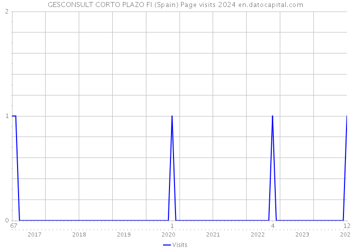 GESCONSULT CORTO PLAZO FI (Spain) Page visits 2024 
