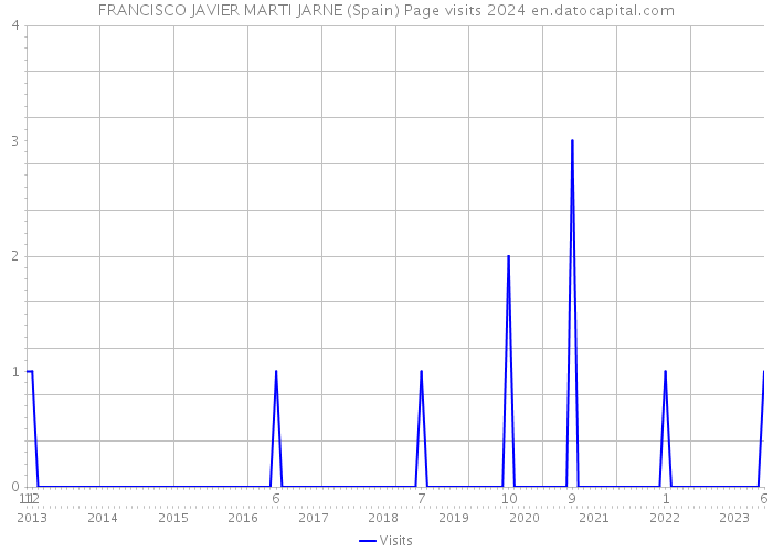 FRANCISCO JAVIER MARTI JARNE (Spain) Page visits 2024 