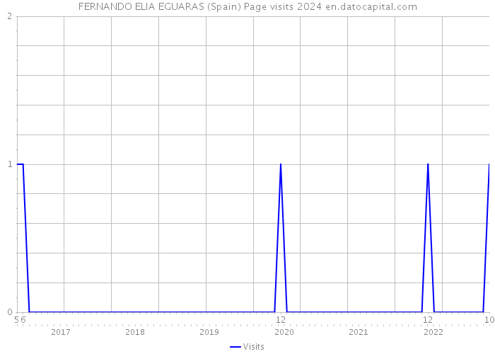 FERNANDO ELIA EGUARAS (Spain) Page visits 2024 