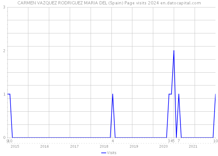 CARMEN VAZQUEZ RODRIGUEZ MARIA DEL (Spain) Page visits 2024 