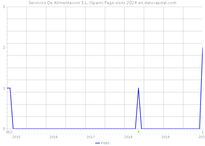 Servicios De Alimentacion S.L. (Spain) Page visits 2024 