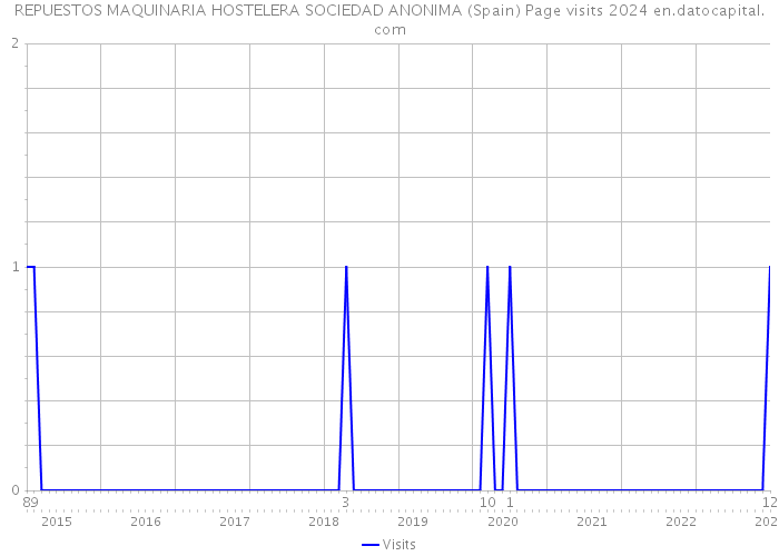 REPUESTOS MAQUINARIA HOSTELERA SOCIEDAD ANONIMA (Spain) Page visits 2024 