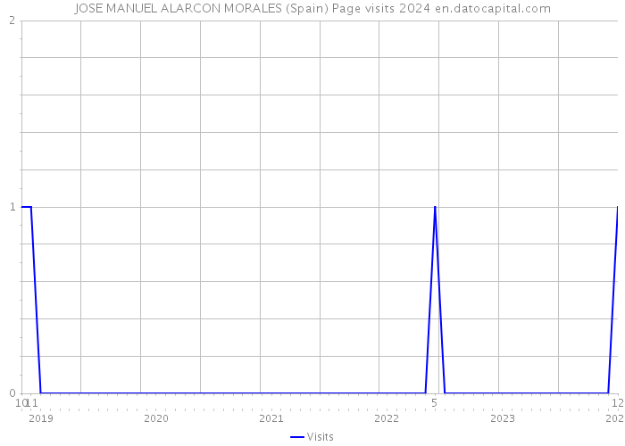 JOSE MANUEL ALARCON MORALES (Spain) Page visits 2024 